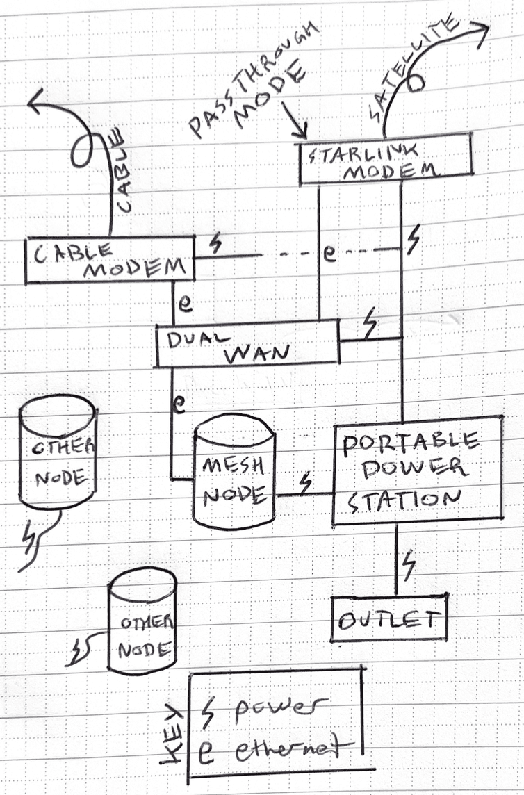 Diagram of Internet Resiliency Setup